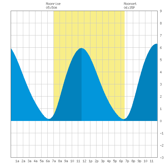 Salem Canal tide chart for Tuesday, October 5, 2021