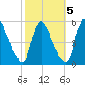 Salem Canal tide chart for Tuesday, October 5, 2021