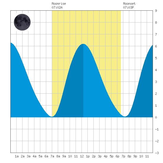 Salem Canal tide chart for Wednesday, October 6, 2021