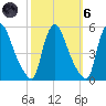 Salem Canal tide chart for Wednesday, October 6, 2021