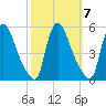 Salem Canal tide chart for Thursday, October 7, 2021