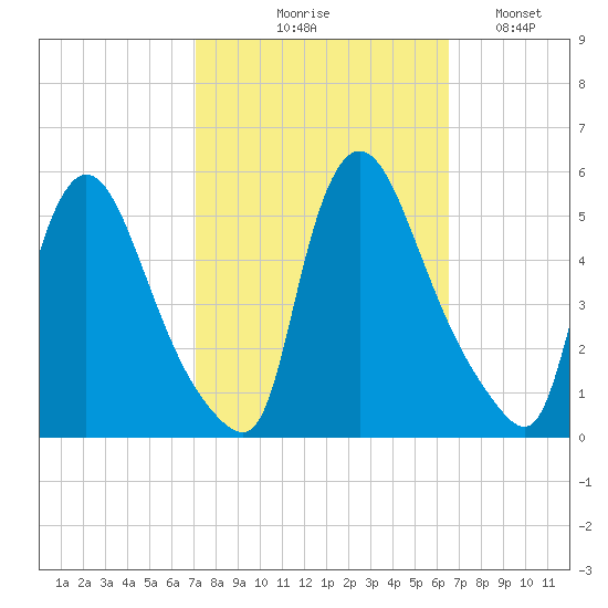 Salem Canal tide chart for Saturday, October 9, 2021
