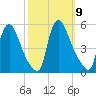 Salem Canal tide chart for Saturday, October 9, 2021