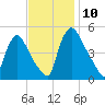 Salem Canal tide chart for Wednesday, November 10, 2021