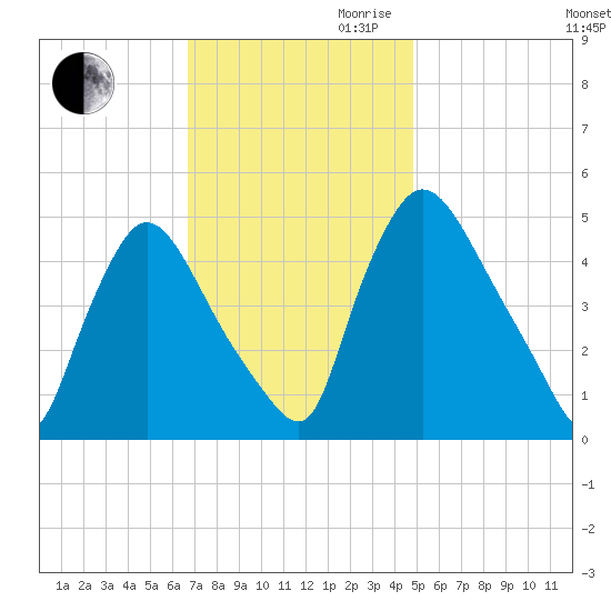 Salem Canal tide chart for Thursday, November 11, 2021