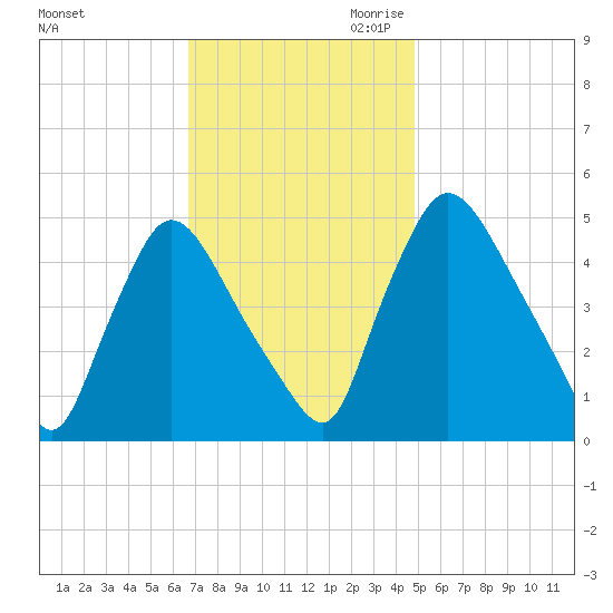 Salem Canal tide chart for Friday, November 12, 2021