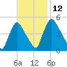 Salem Canal tide chart for Friday, November 12, 2021