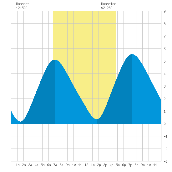 Salem Canal tide chart for Saturday, November 13, 2021