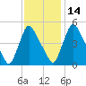 Salem Canal tide chart for Sunday, November 14, 2021