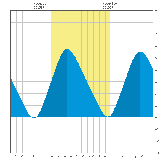 Salem Canal tide chart for Tuesday, November 16, 2021