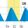Salem Canal tide chart for Tuesday, November 16, 2021