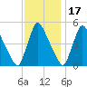 Salem Canal tide chart for Wednesday, November 17, 2021