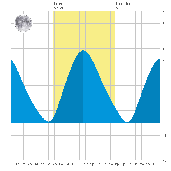 Salem Canal tide chart for Friday, November 19, 2021