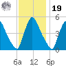 Salem Canal tide chart for Friday, November 19, 2021