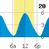 Salem Canal tide chart for Saturday, November 20, 2021
