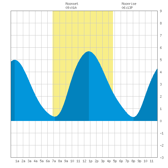 Salem Canal tide chart for Sunday, November 21, 2021