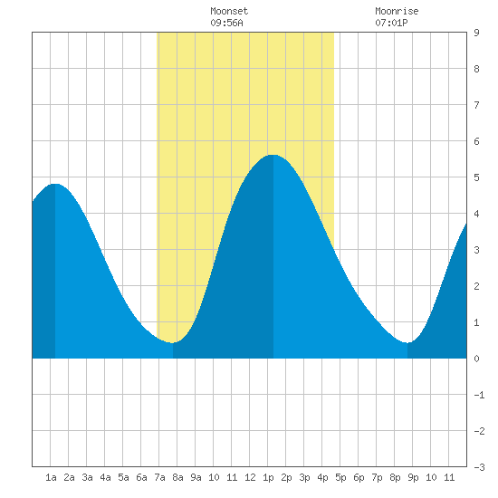 Salem Canal tide chart for Monday, November 22, 2021