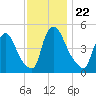 Salem Canal tide chart for Monday, November 22, 2021