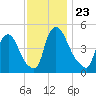 Salem Canal tide chart for Tuesday, November 23, 2021