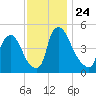 Salem Canal tide chart for Wednesday, November 24, 2021
