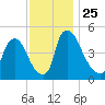 Salem Canal tide chart for Thursday, November 25, 2021