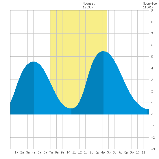 Salem Canal tide chart for Friday, November 26, 2021