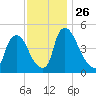 Salem Canal tide chart for Friday, November 26, 2021