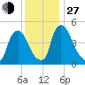 Salem Canal tide chart for Saturday, November 27, 2021