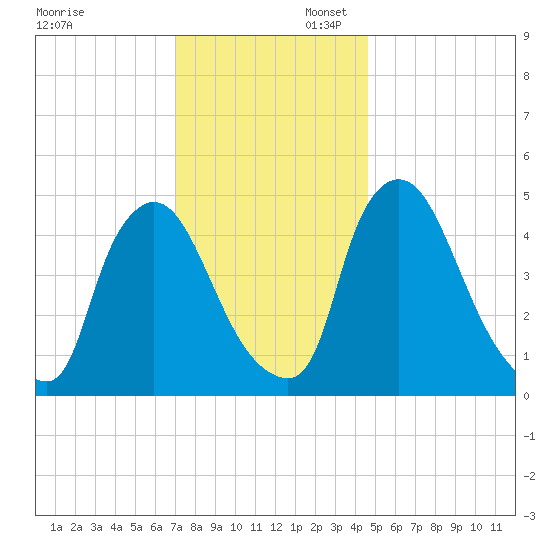 Salem Canal tide chart for Sunday, November 28, 2021