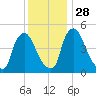 Salem Canal tide chart for Sunday, November 28, 2021