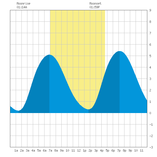 Salem Canal tide chart for Monday, November 29, 2021