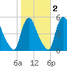 Salem Canal tide chart for Tuesday, November 2, 2021