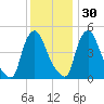 Salem Canal tide chart for Tuesday, November 30, 2021
