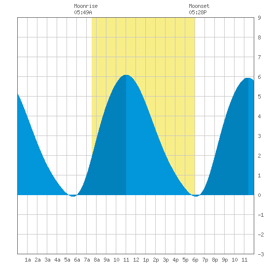 Salem Canal tide chart for Wednesday, November 3, 2021