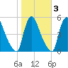 Salem Canal tide chart for Wednesday, November 3, 2021