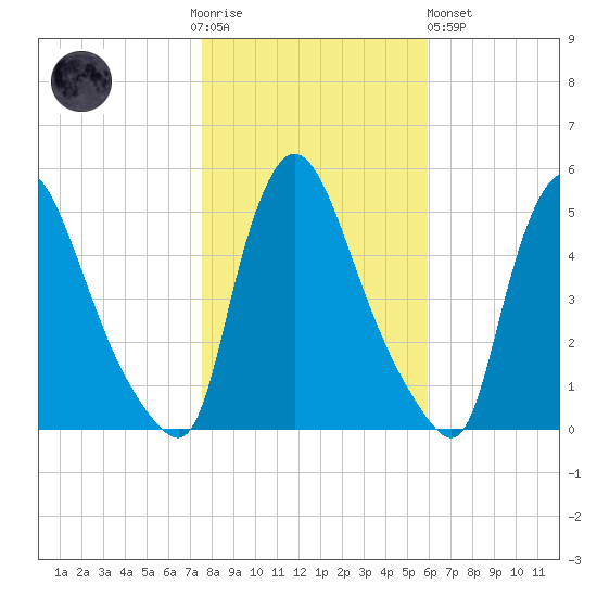 Salem Canal tide chart for Thursday, November 4, 2021