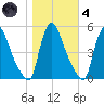 Salem Canal tide chart for Thursday, November 4, 2021