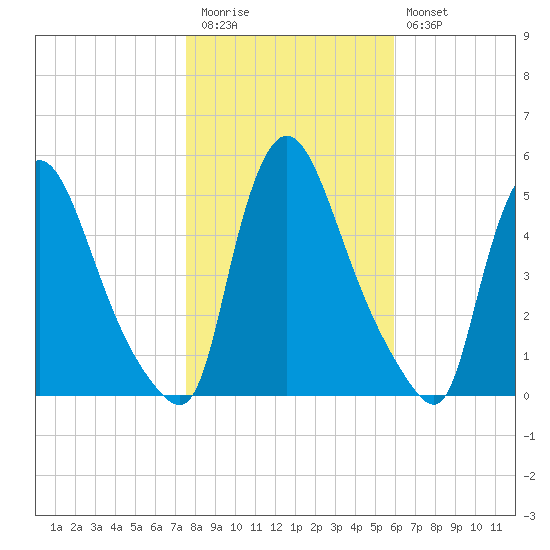 Salem Canal tide chart for Friday, November 5, 2021