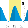 Salem Canal tide chart for Friday, November 5, 2021