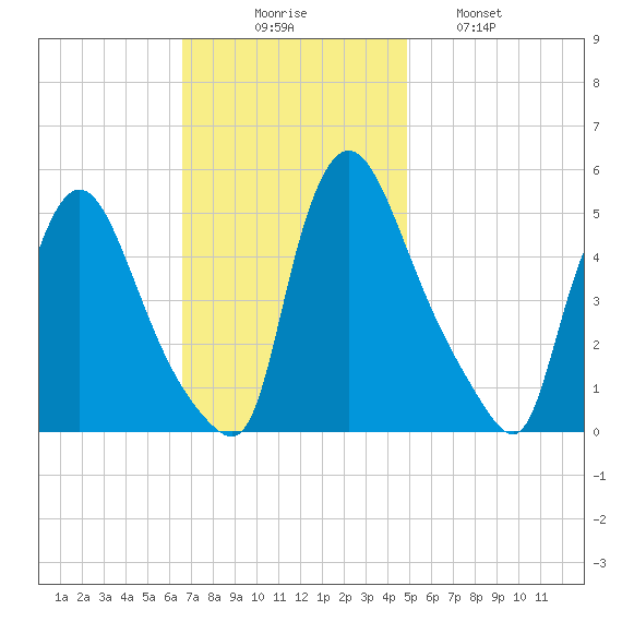 Salem Canal tide chart for Sunday, November 7, 2021