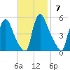 Salem Canal tide chart for Sunday, November 7, 2021