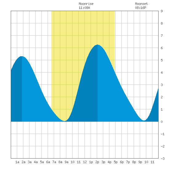 Salem Canal tide chart for Monday, November 8, 2021