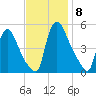 Salem Canal tide chart for Monday, November 8, 2021