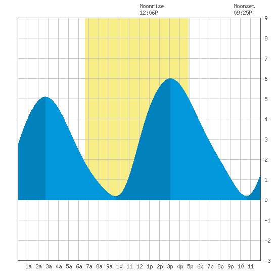 Salem Canal tide chart for Tuesday, November 9, 2021