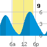 Salem Canal tide chart for Tuesday, November 9, 2021