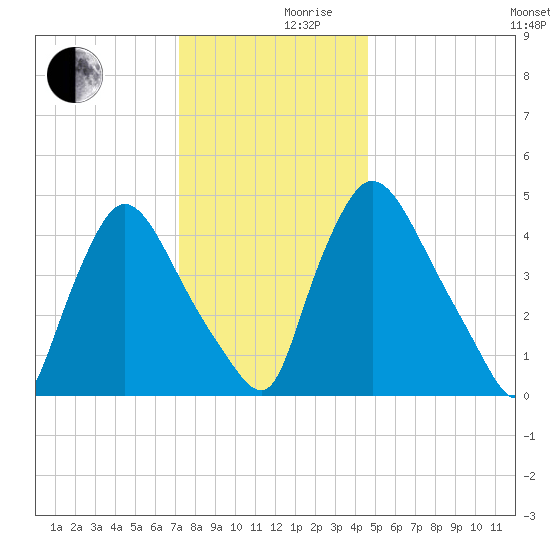 Salem Canal tide chart for Friday, December 10, 2021