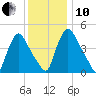 Salem Canal tide chart for Friday, December 10, 2021