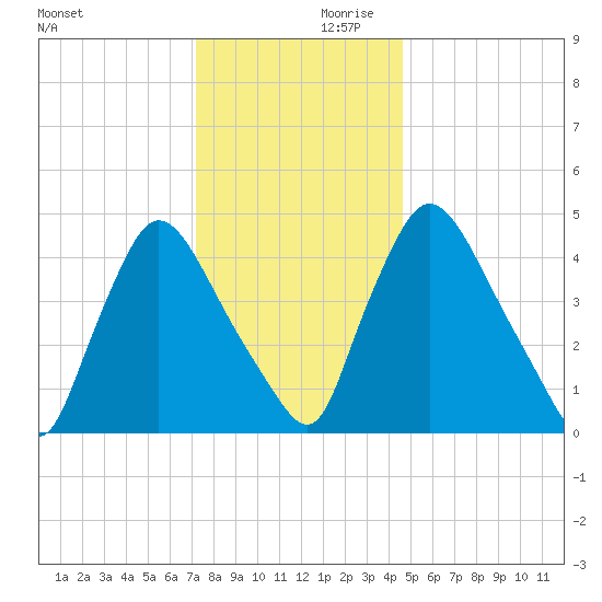 Salem Canal tide chart for Saturday, December 11, 2021