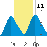 Salem Canal tide chart for Saturday, December 11, 2021