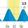 Salem Canal tide chart for Monday, December 13, 2021